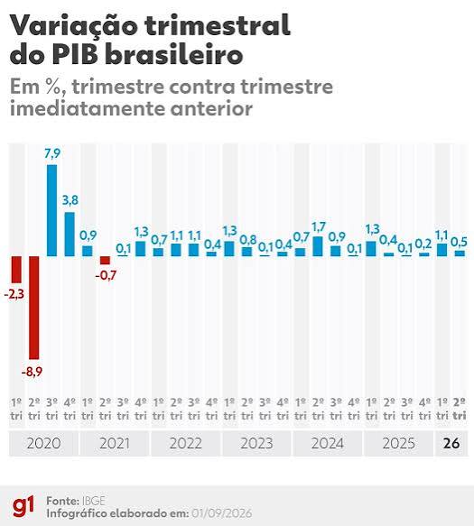 Brasil registra a 5ª maior alta do PIB no 2º trimestre de 2026